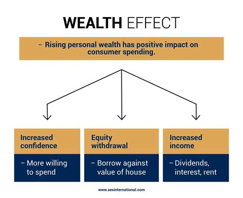 財富效應|財富效應:財富效應（The Wealth Effect）是現代社會發展過 